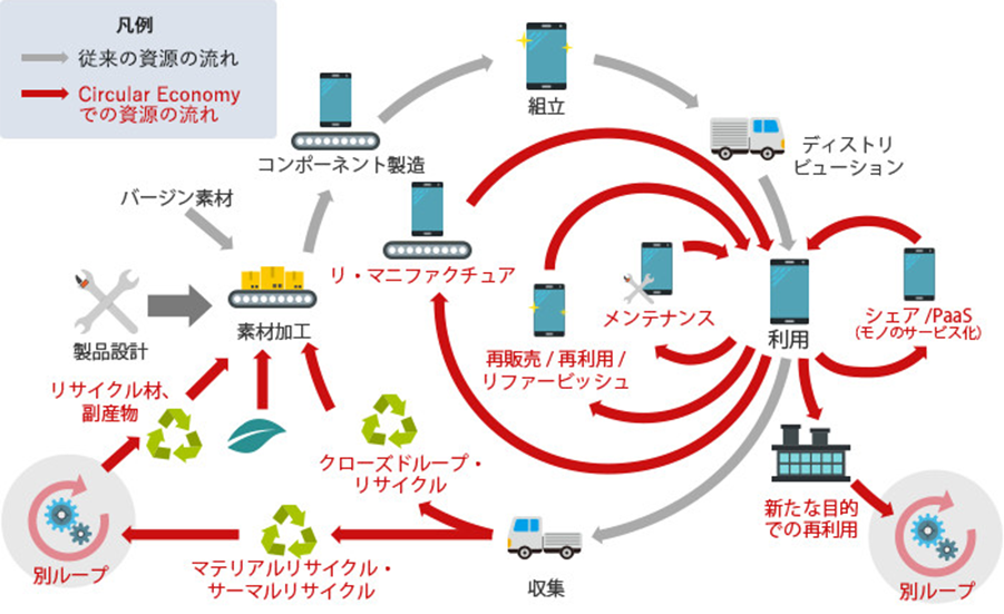 スマートフォン・タブレット 持続可能な資源循環システム